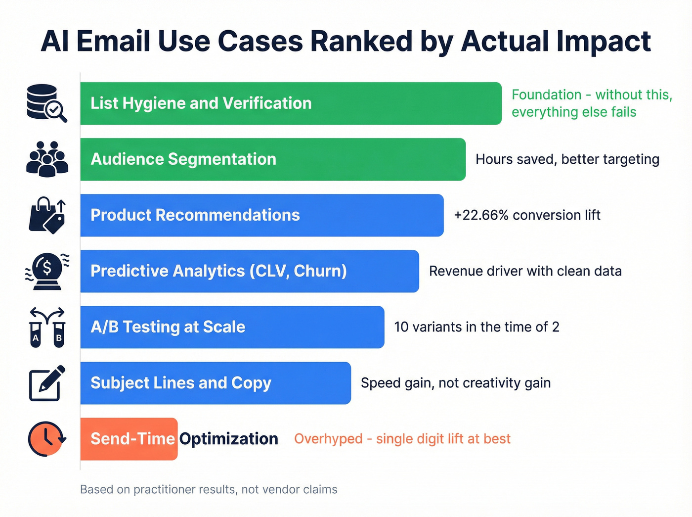 AI email use cases ranked by real-world impact