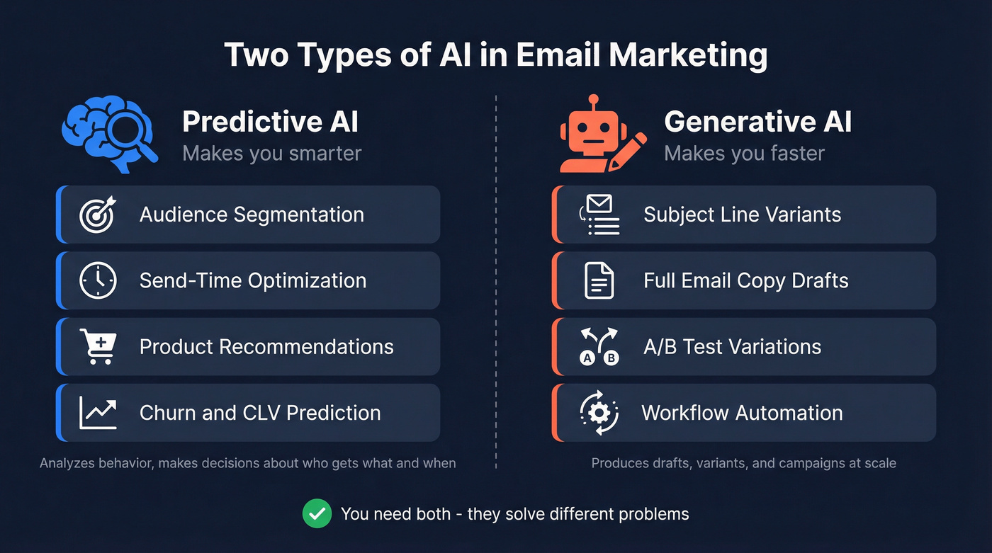 Predictive AI vs Generative AI in email marketing