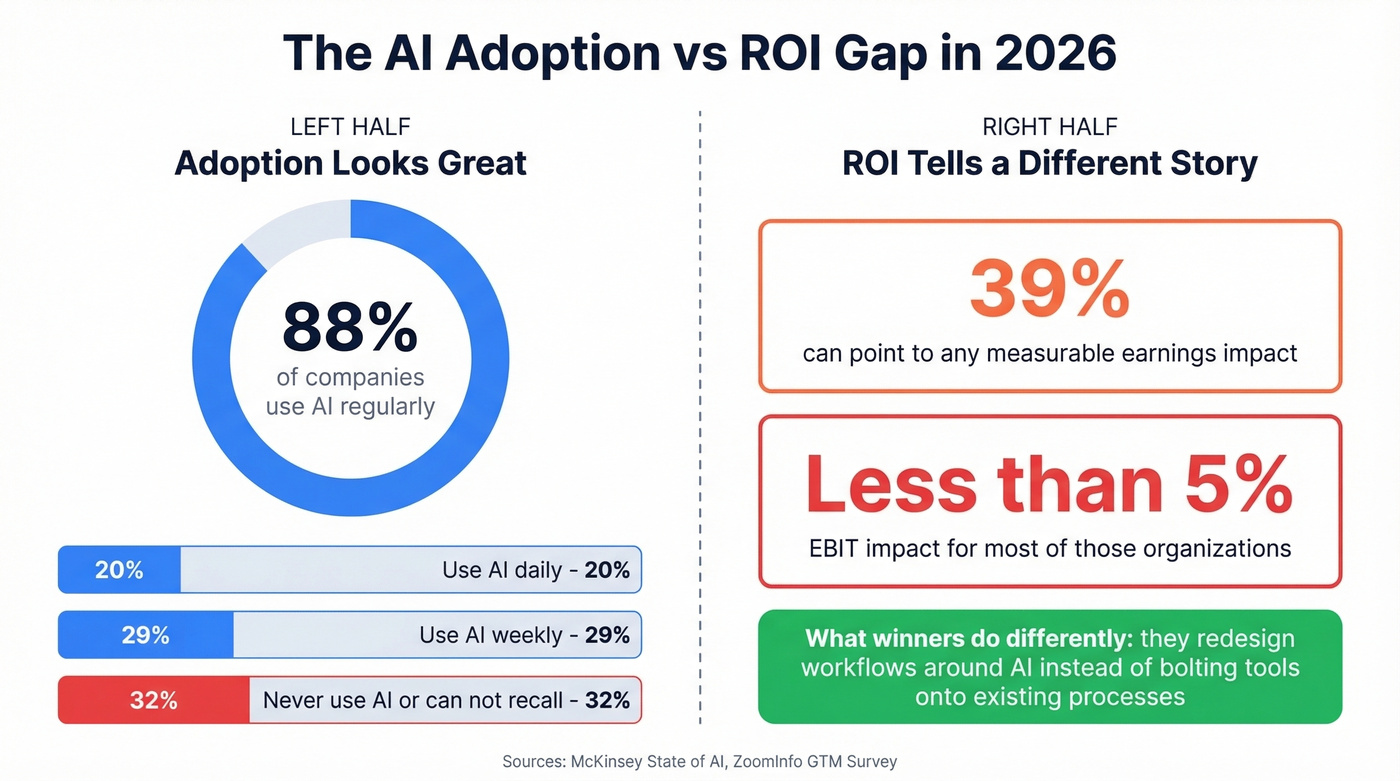 AI adoption and ROI gap statistics visualization