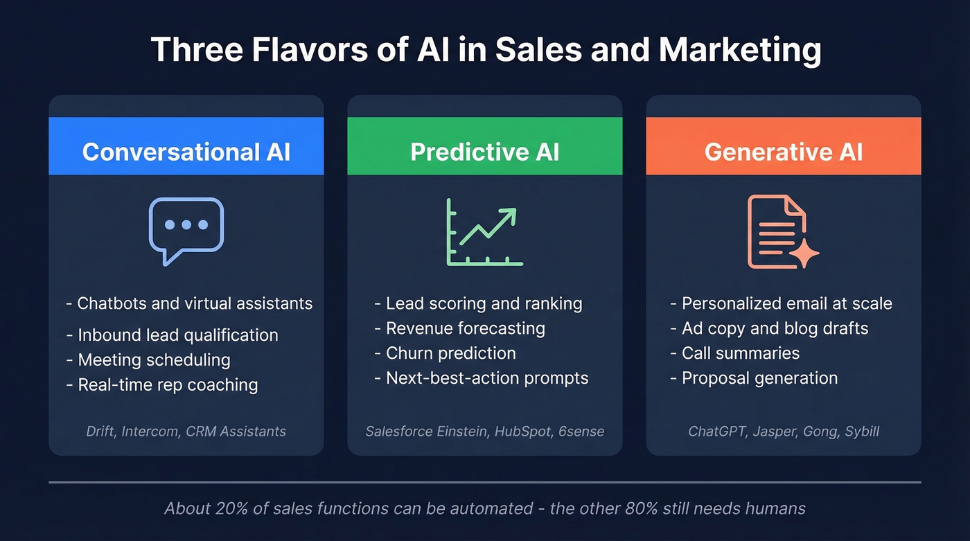 Three types of AI for revenue teams explained