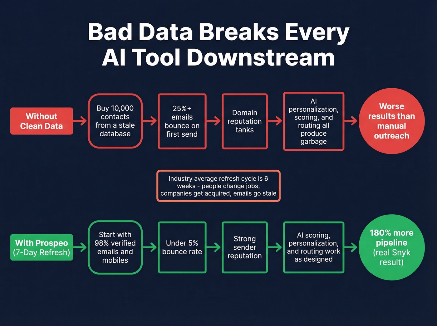 How bad data destroys AI tool performance downstream