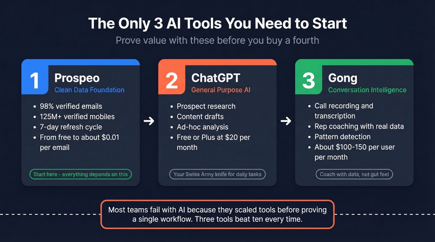 Minimal three-tool AI stack for revenue teams