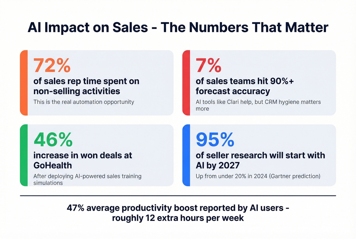 Key sales AI statistics and impact numbers