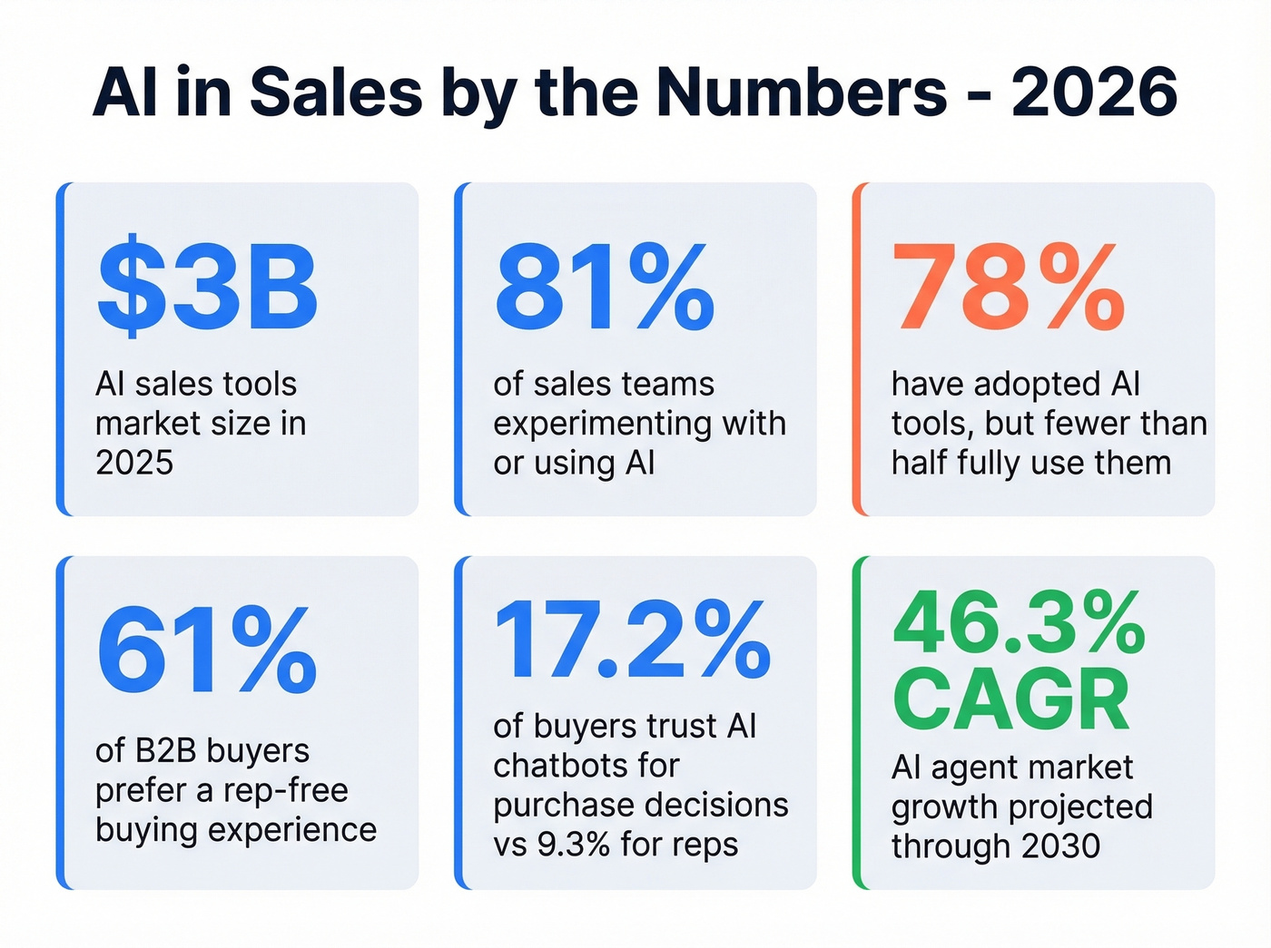 Key AI in sales market stats for 2026