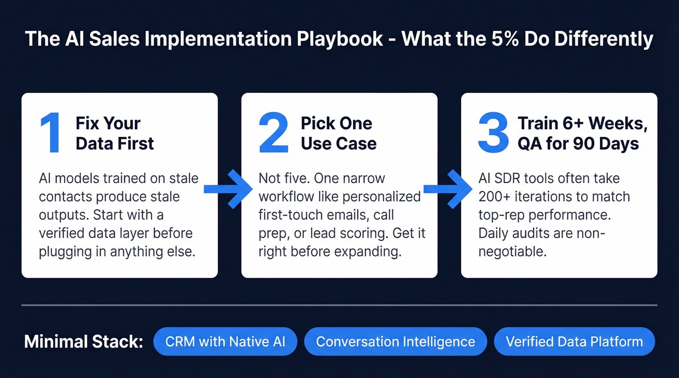 Three-step AI sales implementation playbook overview
