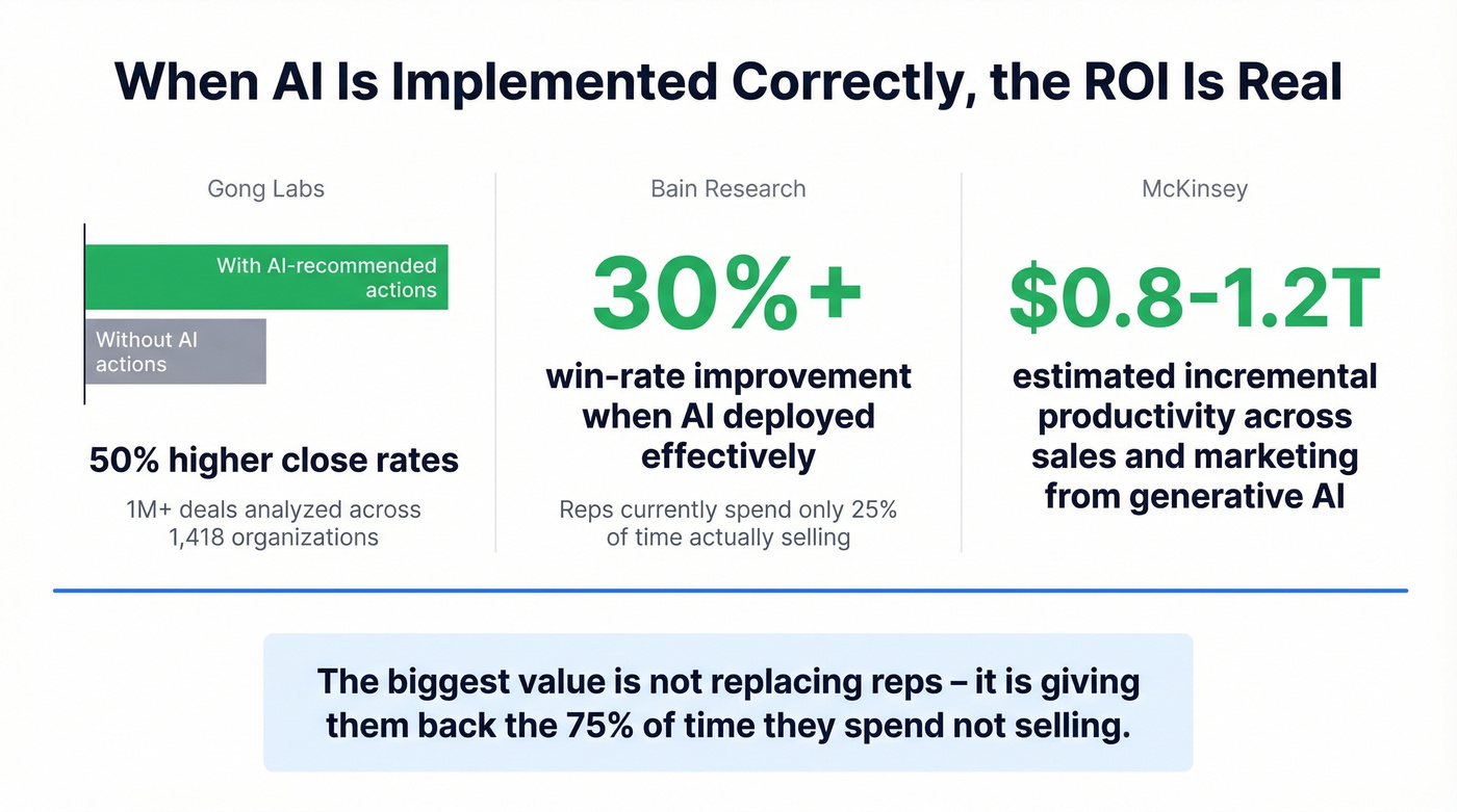 AI sales ROI metrics from Gong Bain McKinsey research