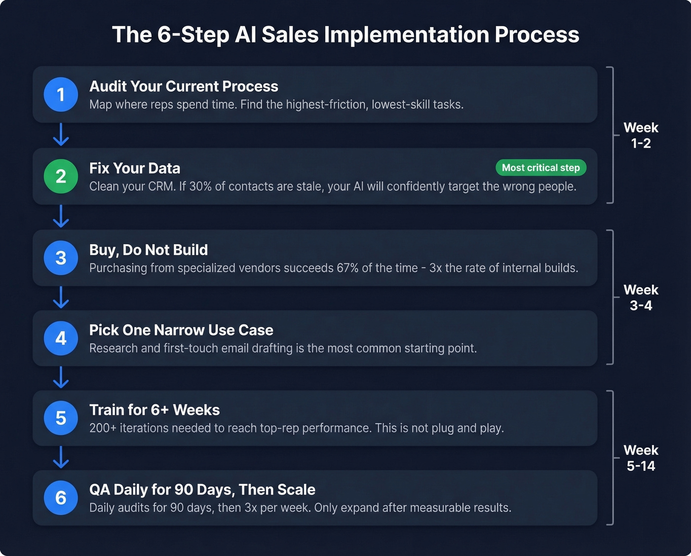 Six-step AI sales implementation process flow