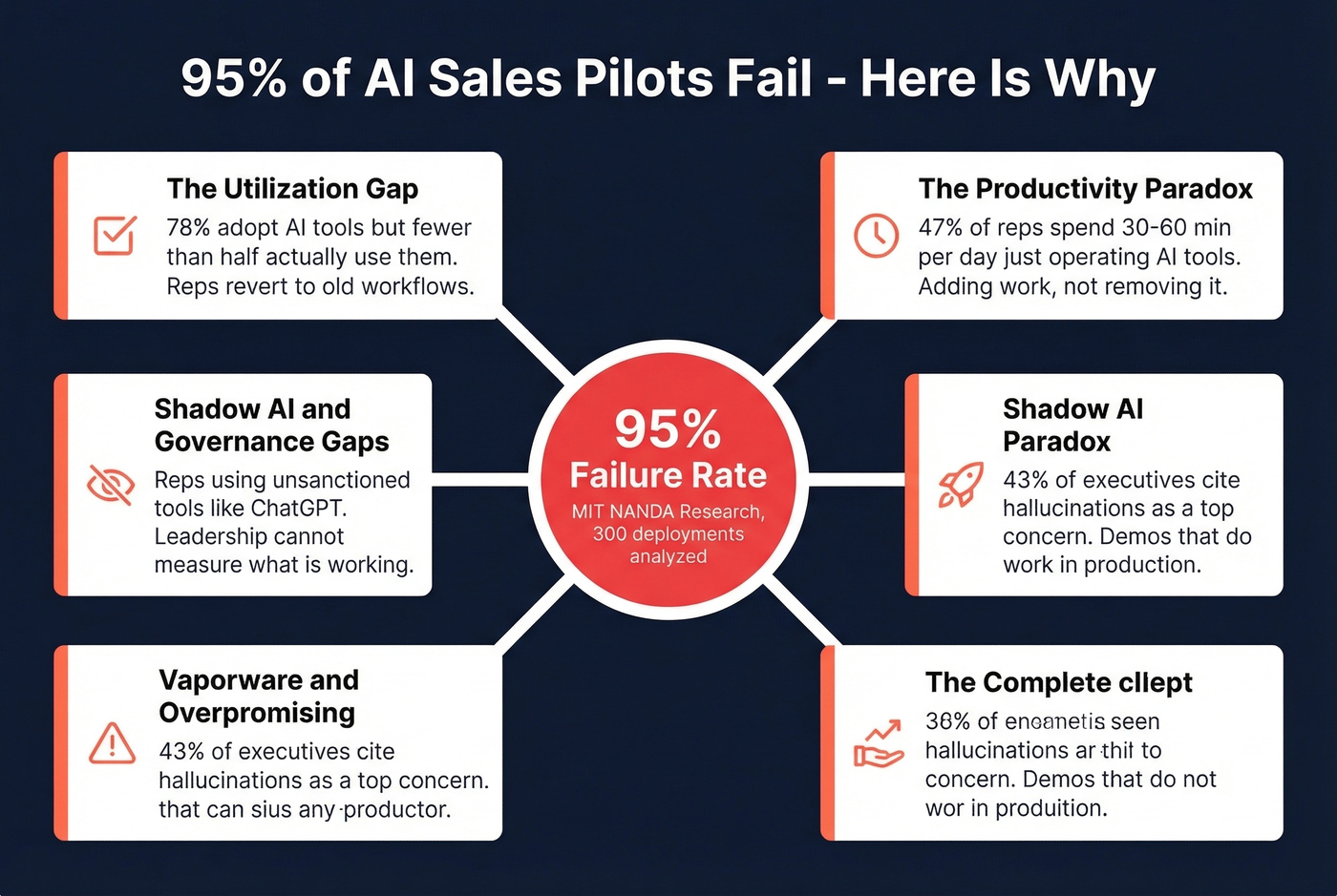 Four failure modes why AI sales pilots fail