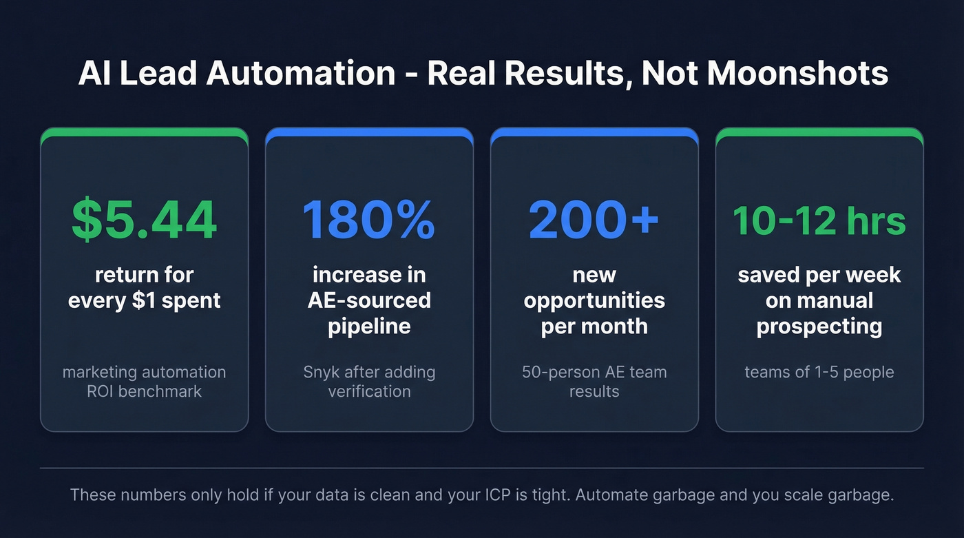 AI lead automation ROI benchmarks and real results