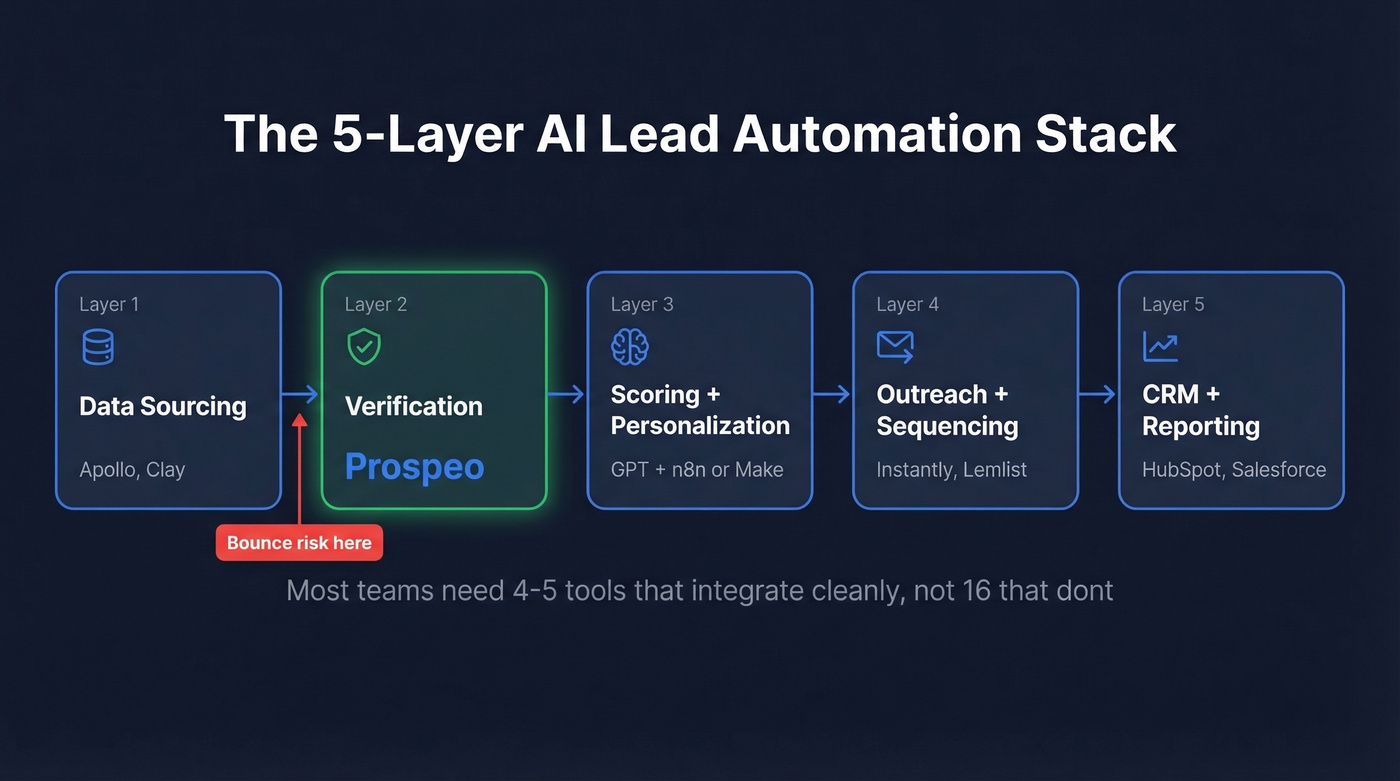 AI lead automation stack 5-layer architecture diagram