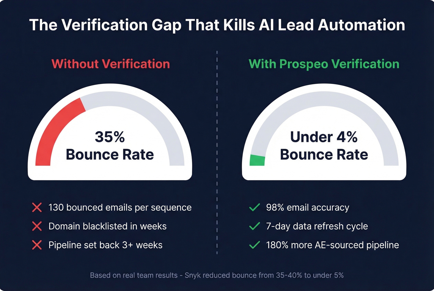 Before and after verification bounce rate comparison