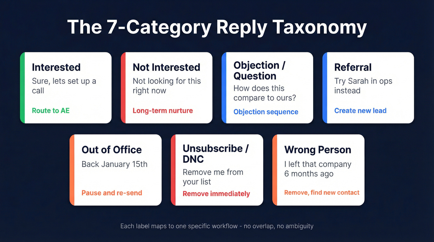 7-category reply taxonomy with labels, examples, and actions
