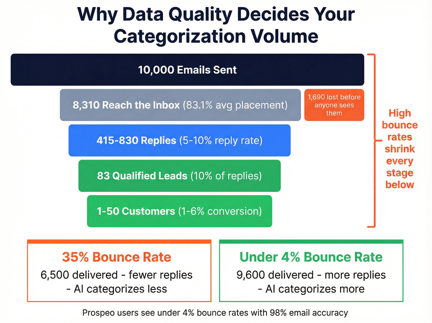 Email funnel showing how bounces kill categorization volume