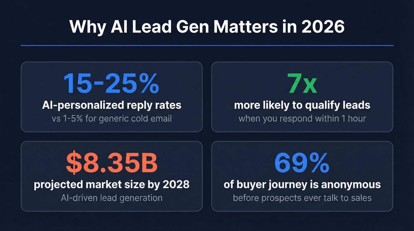 Key AI lead gen statistics for 2026