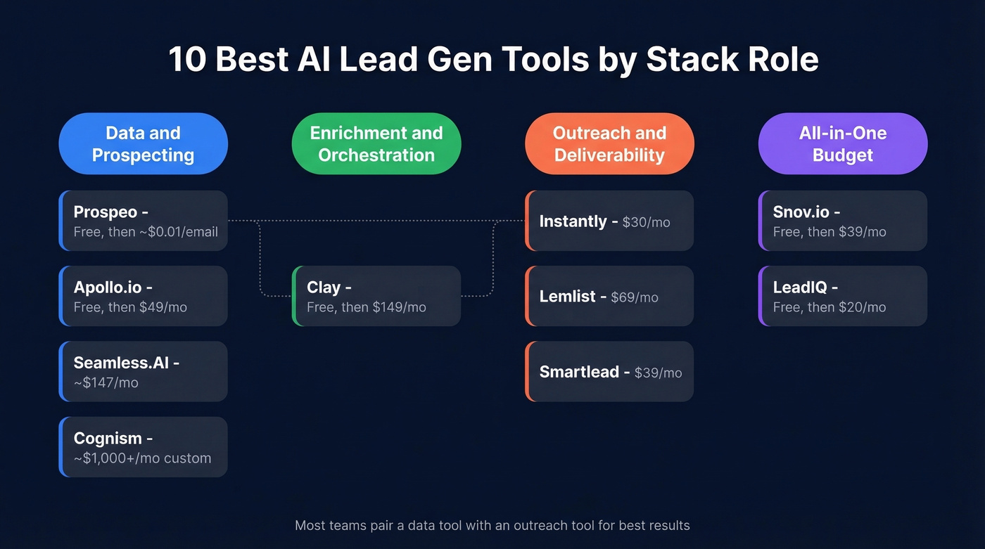 AI lead gen tool landscape organized by stack role