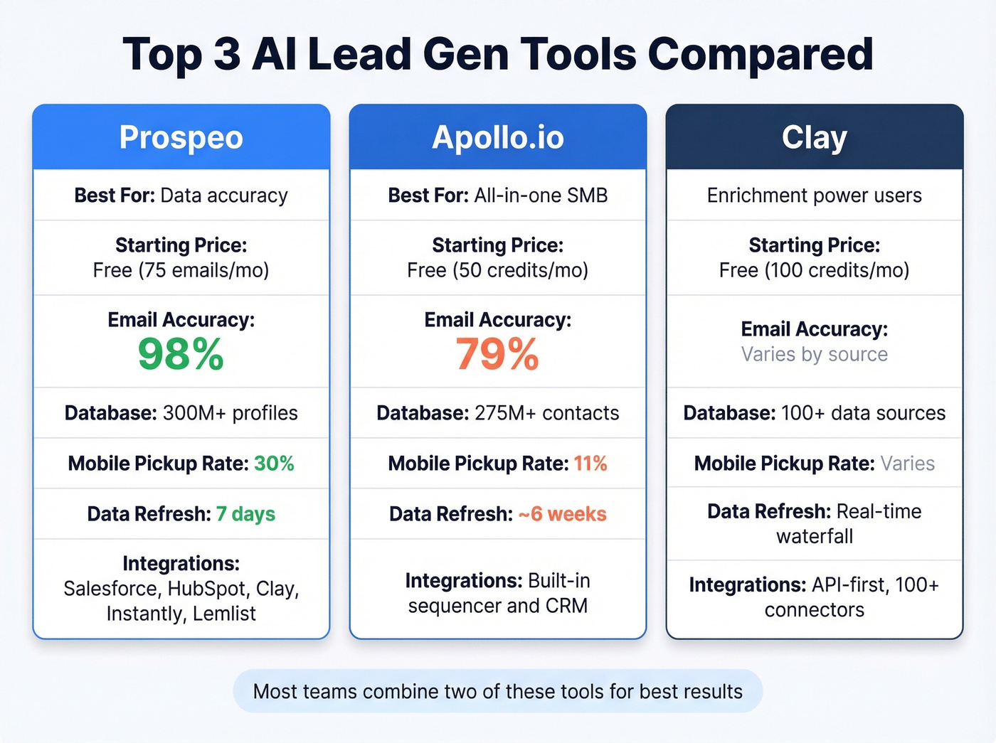 Prospeo vs Apollo vs Clay head-to-head comparison