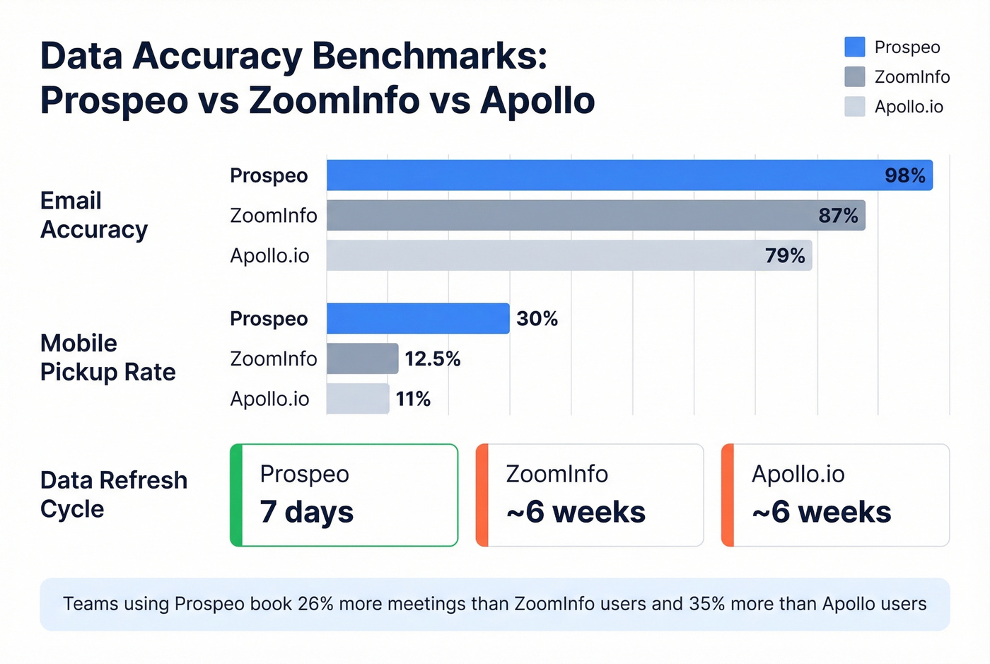 Prospeo vs ZoomInfo vs Apollo accuracy benchmarks