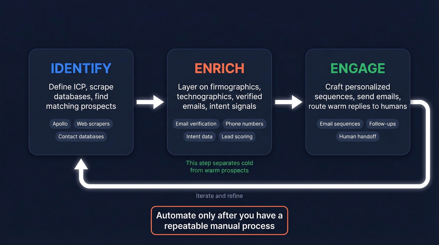 Three-step AI agent loop: Identify, Enrich, Engage