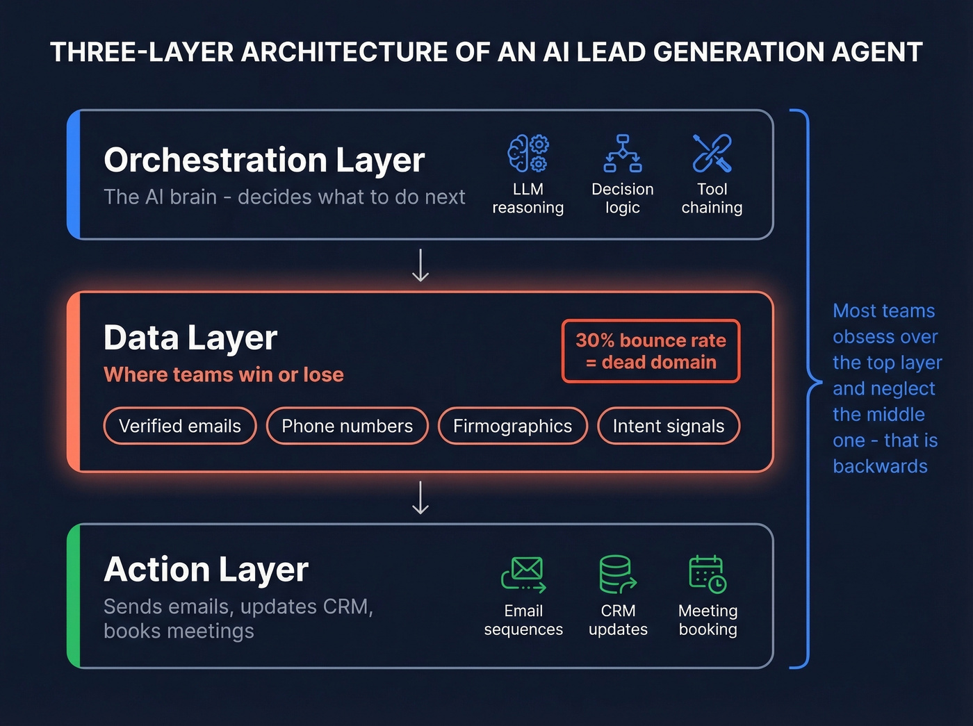 Three-layer architecture of an AI lead generation agent