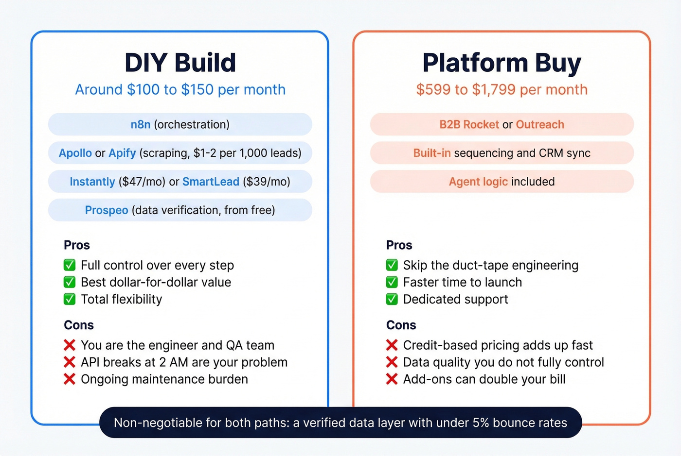 Build vs buy cost and tradeoff comparison for AI lead gen stacks