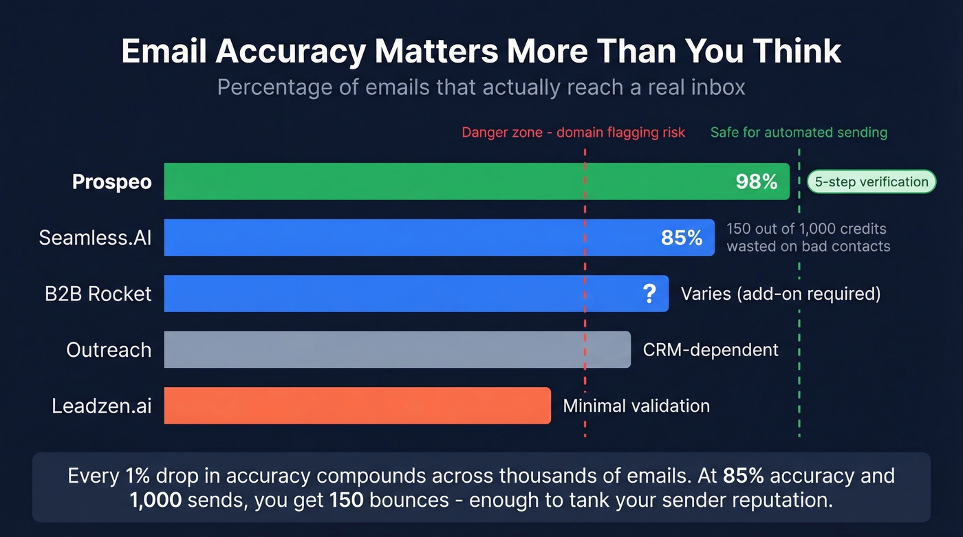 Email accuracy comparison across AI lead gen tools