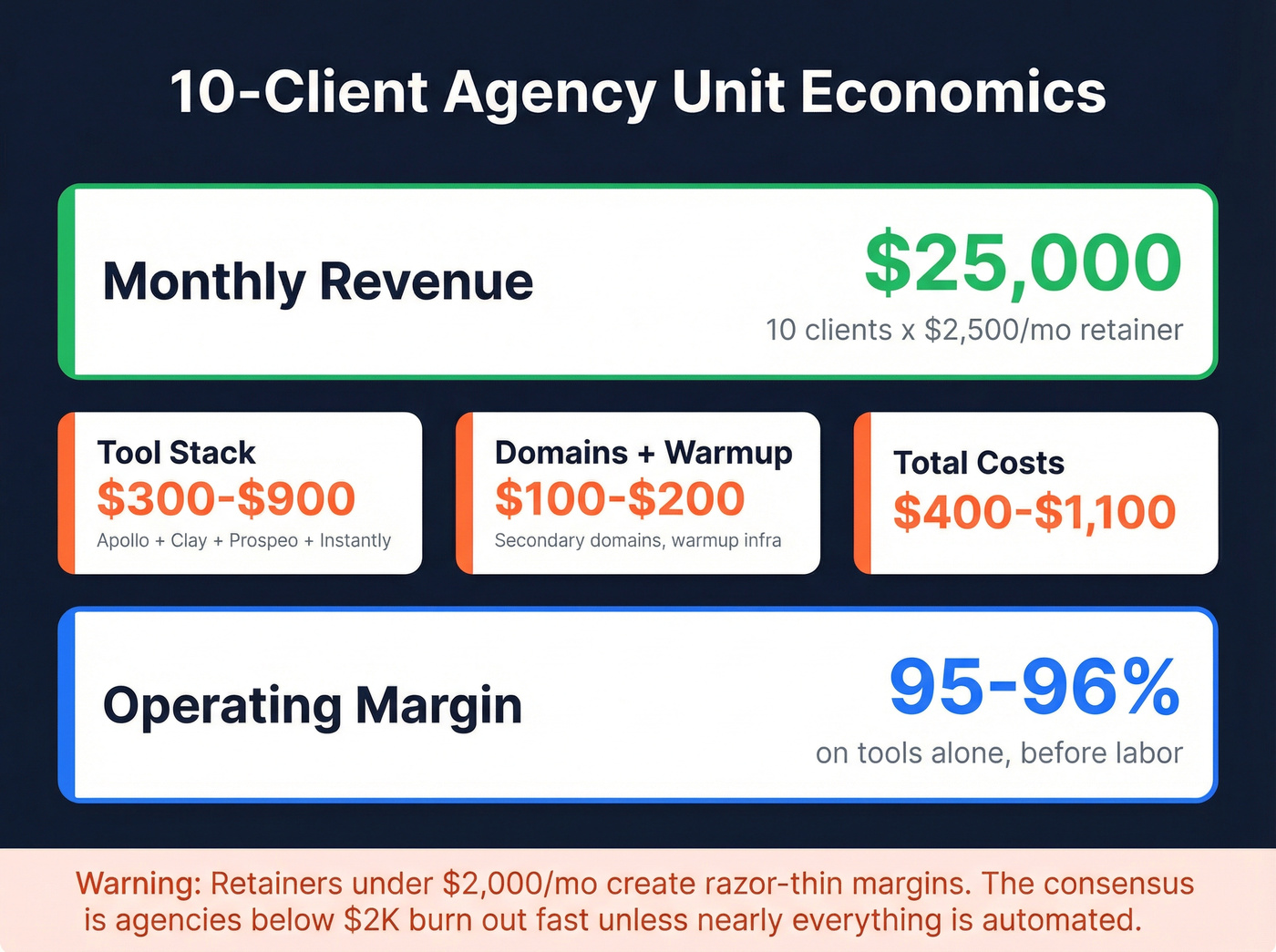 Agency unit economics breakdown showing revenue vs costs