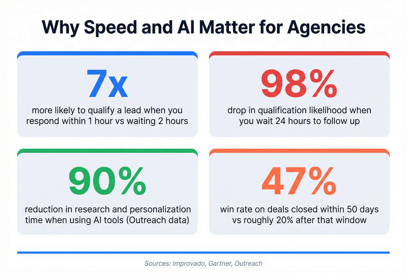 Key AI lead generation statistics for agency speed and efficiency
