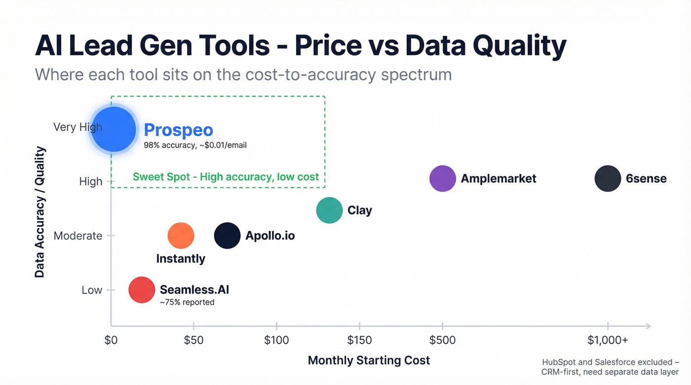Pricing vs accuracy scatter plot for AI lead gen tools
