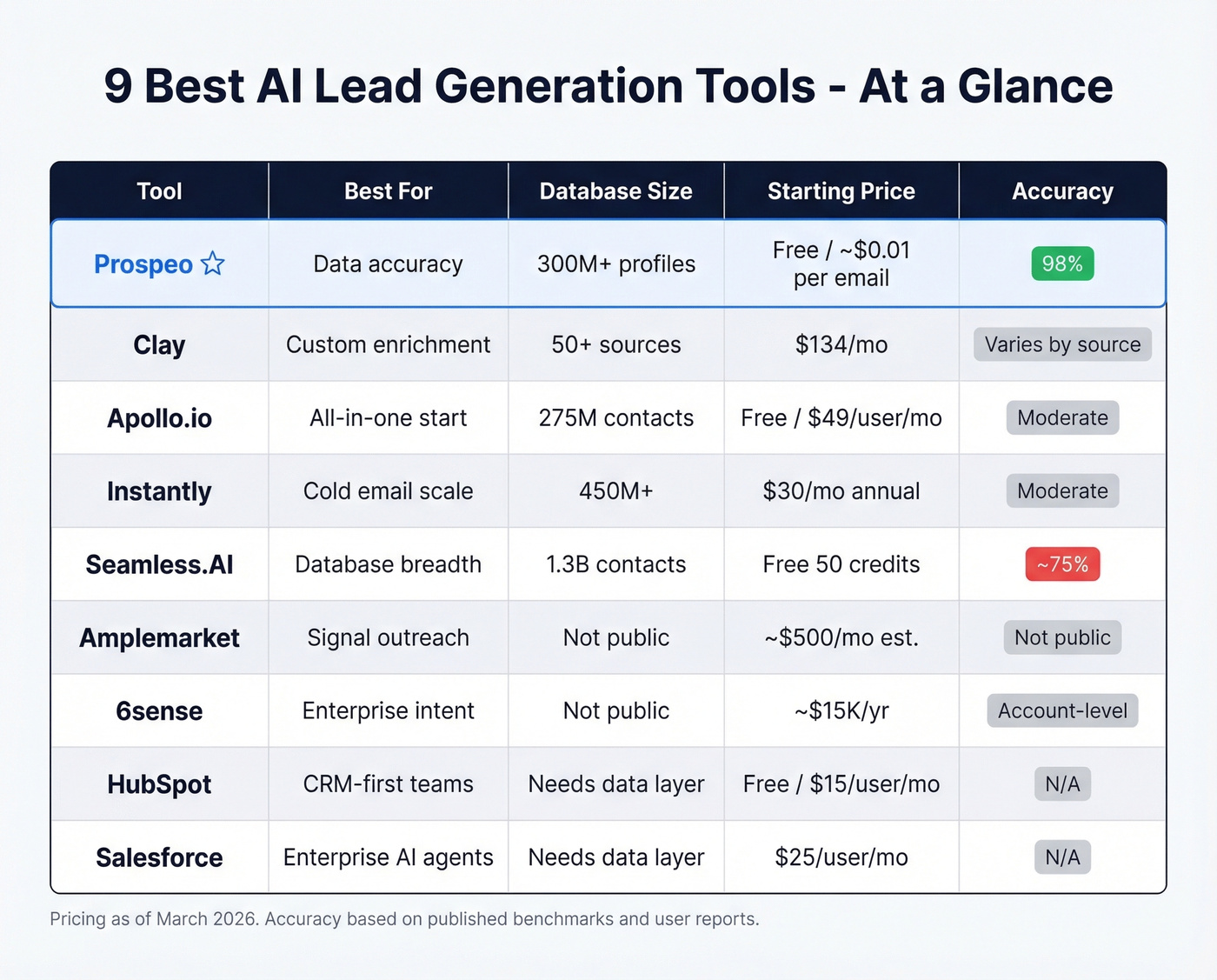 Head-to-head comparison of top 9 AI lead gen tools