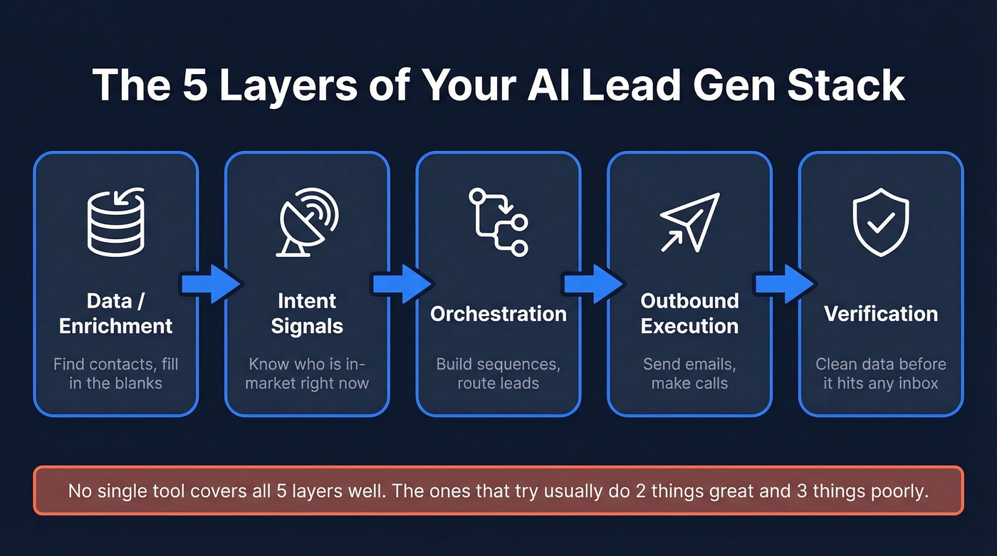 Five layers of a lead gen stack explained visually