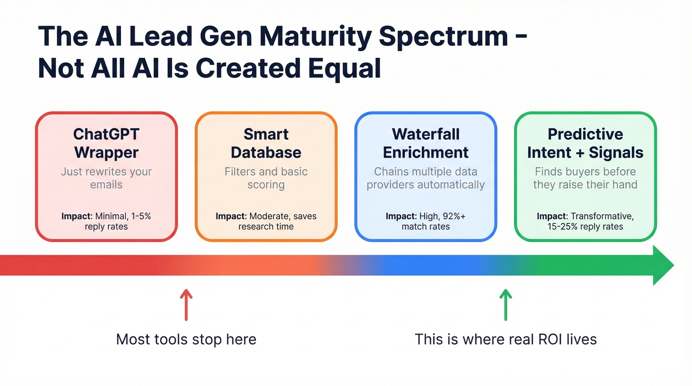 AI lead gen maturity framework from basic to advanced