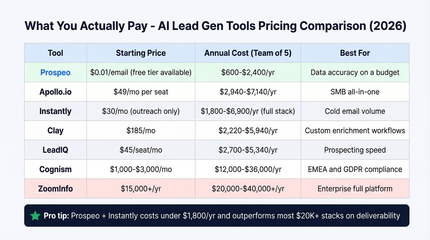 AI lead gen tools pricing comparison by team size