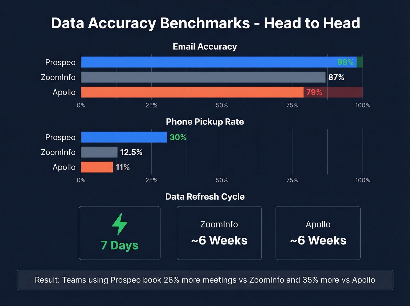 Prospeo vs ZoomInfo vs Apollo data accuracy benchmarks