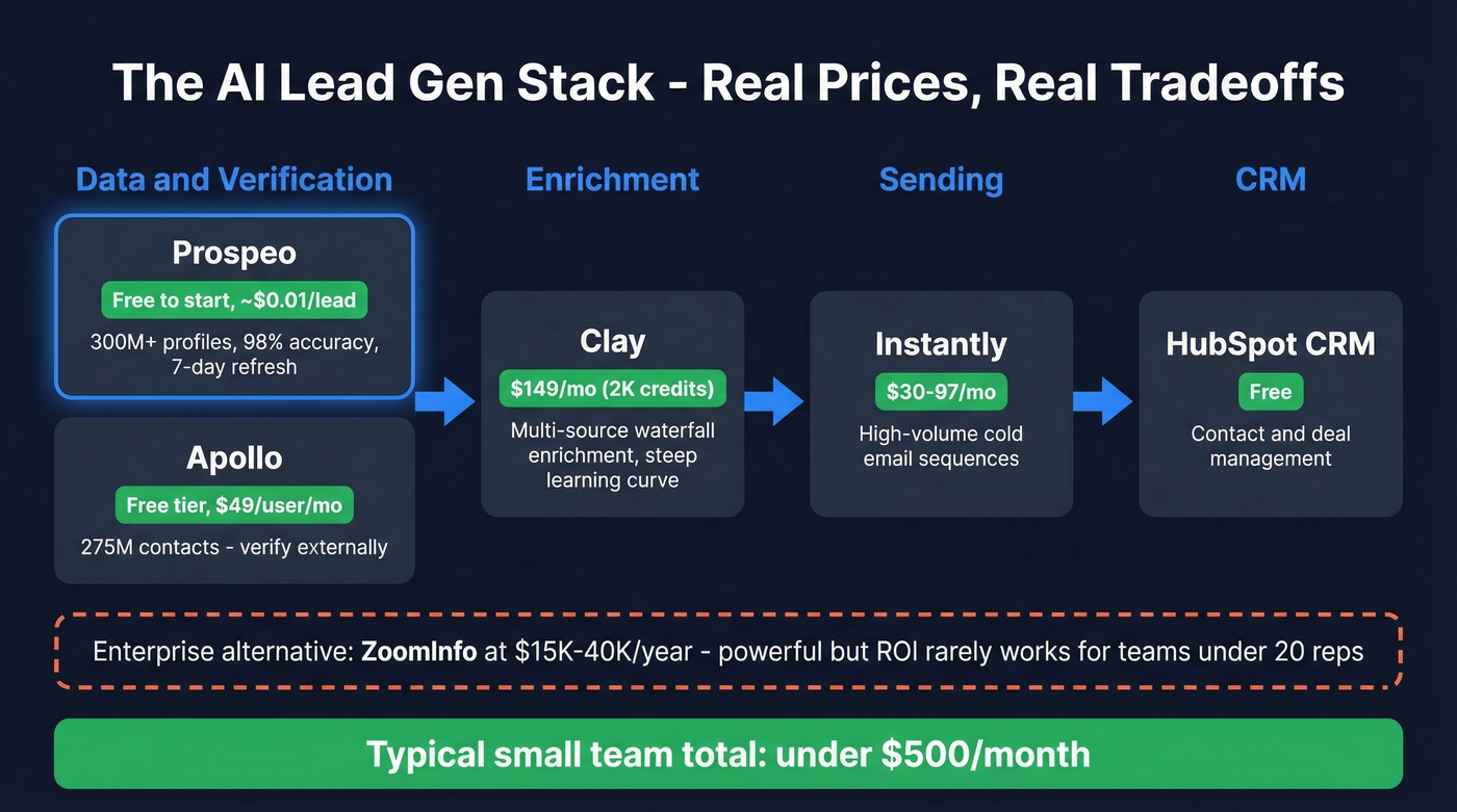 AI lead gen tool stack with pricing tiers and categories