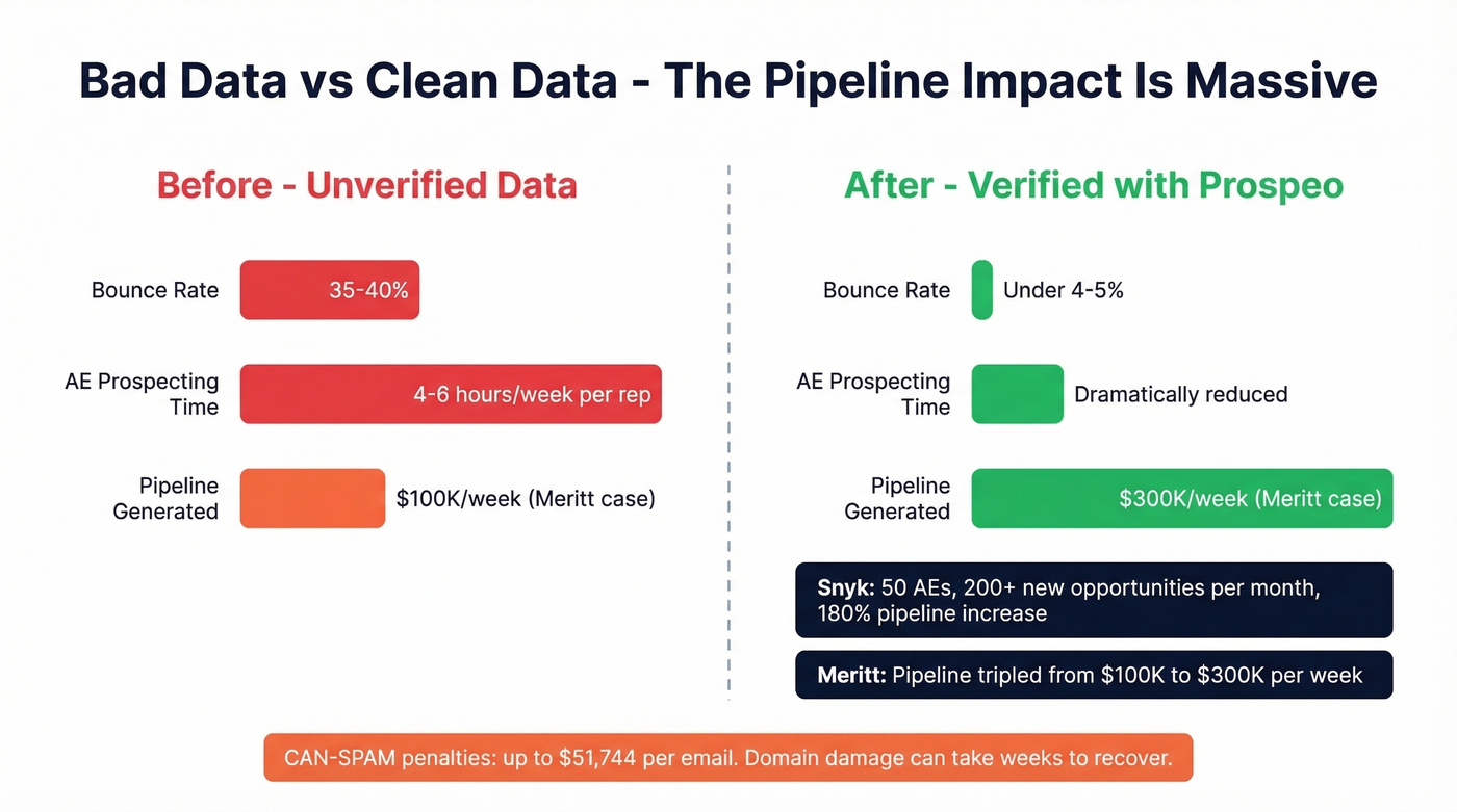 Before and after data quality impact on pipeline metrics