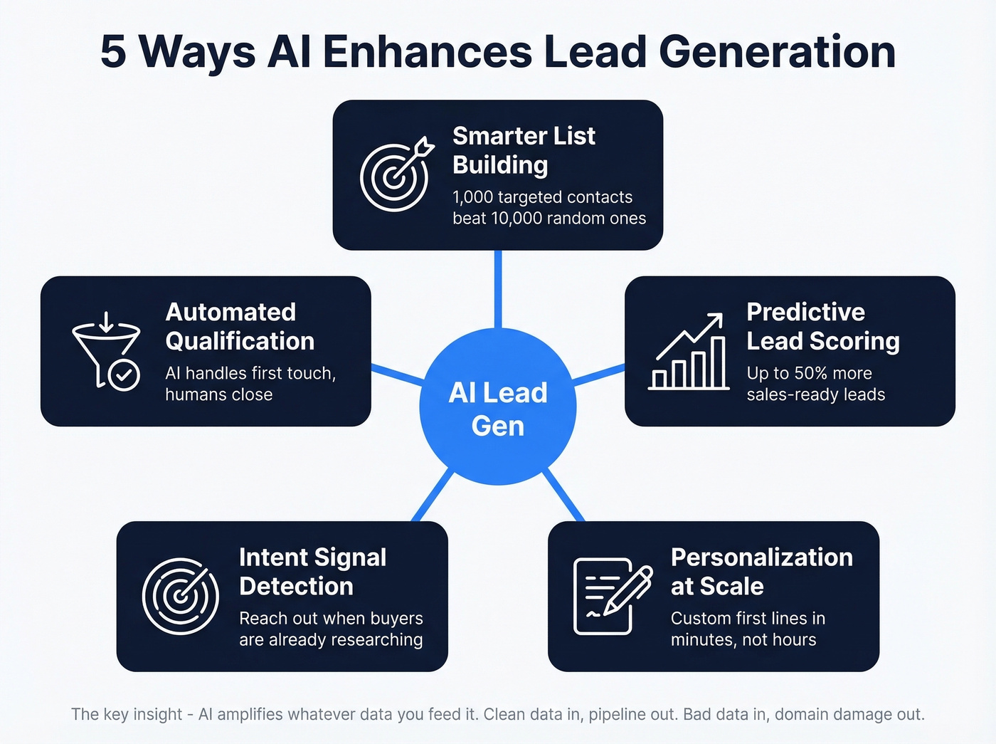 Five key AI lead generation capabilities mapped visually