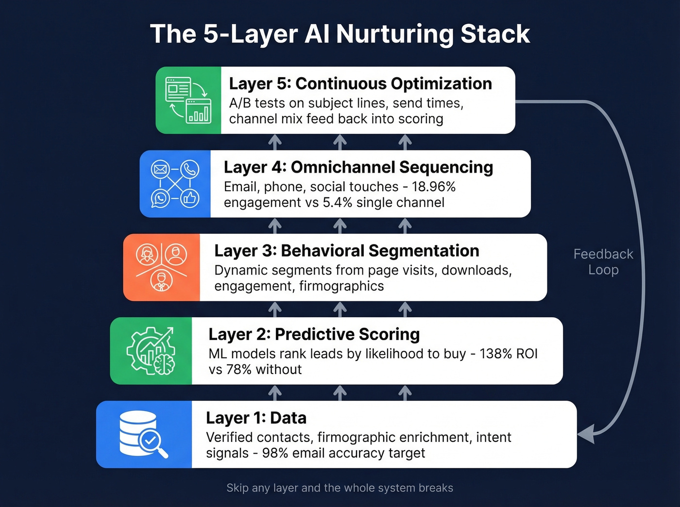Five-layer AI lead nurturing stack diagram