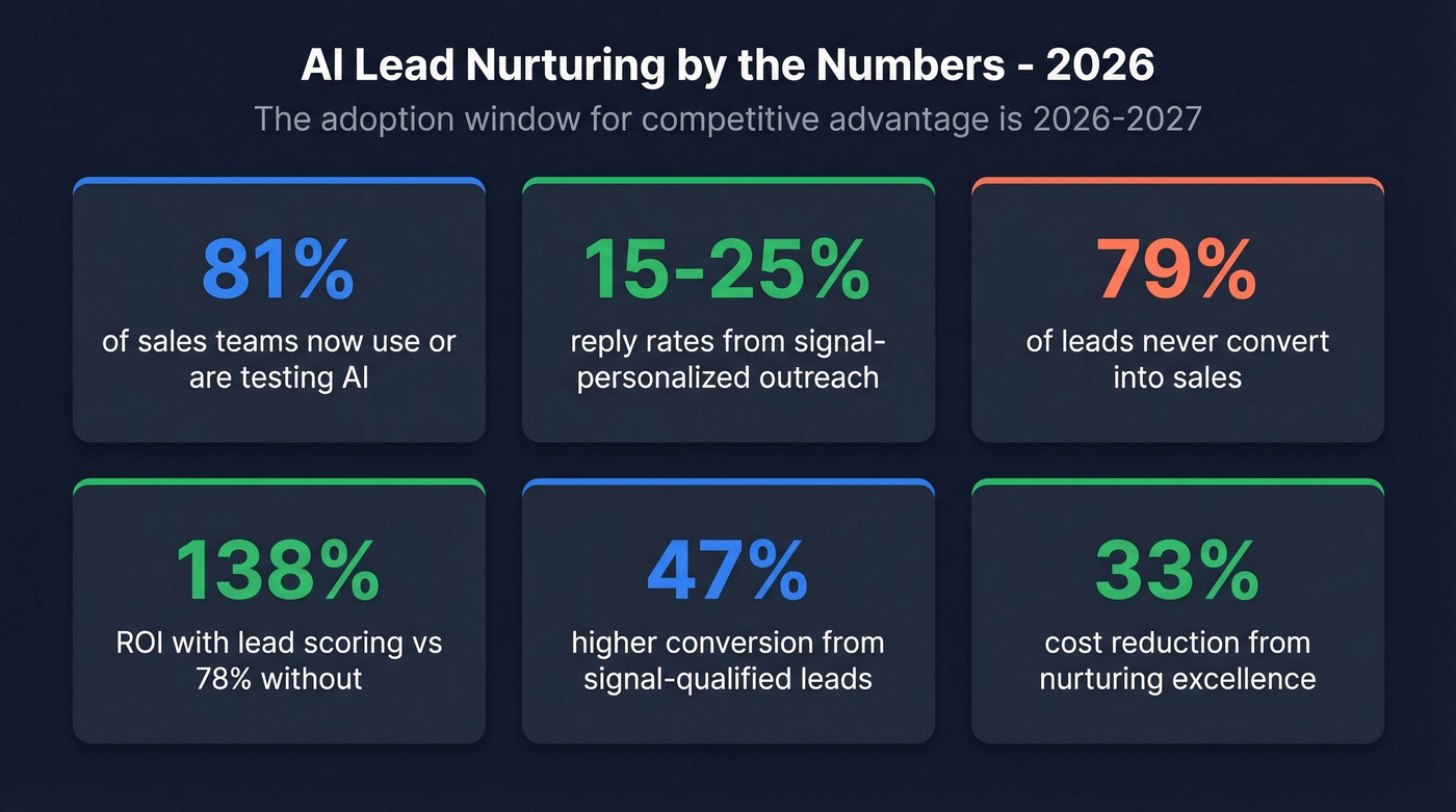 Key AI lead nurturing statistics dashboard