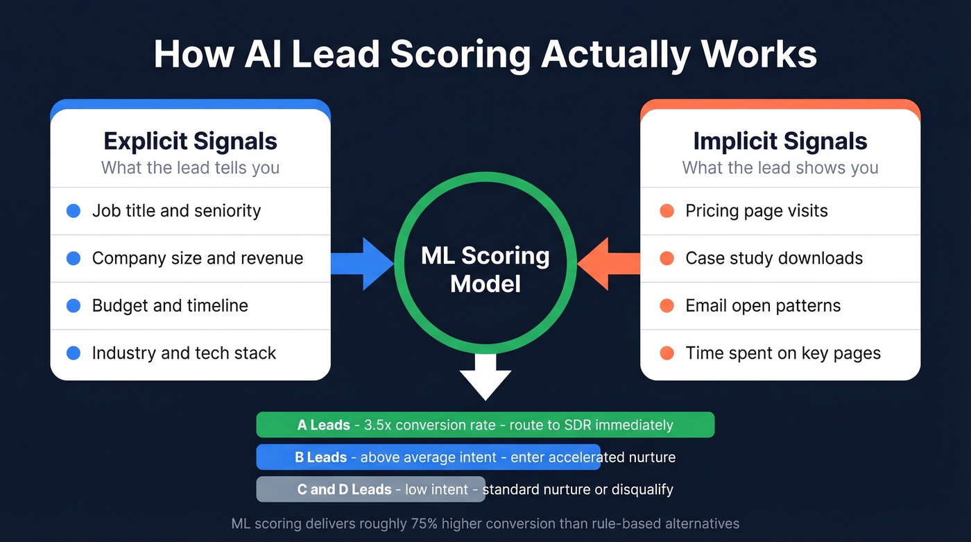 Explicit vs implicit lead scoring signals comparison