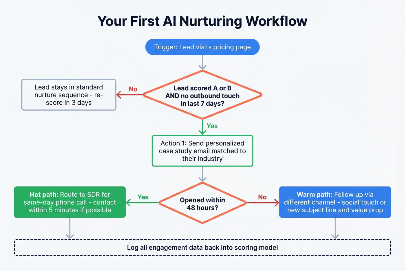 Trigger-condition-action workflow for pricing page visits