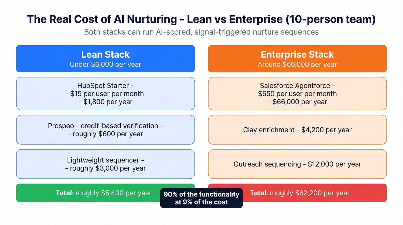 Cost comparison of lean vs enterprise nurturing stacks