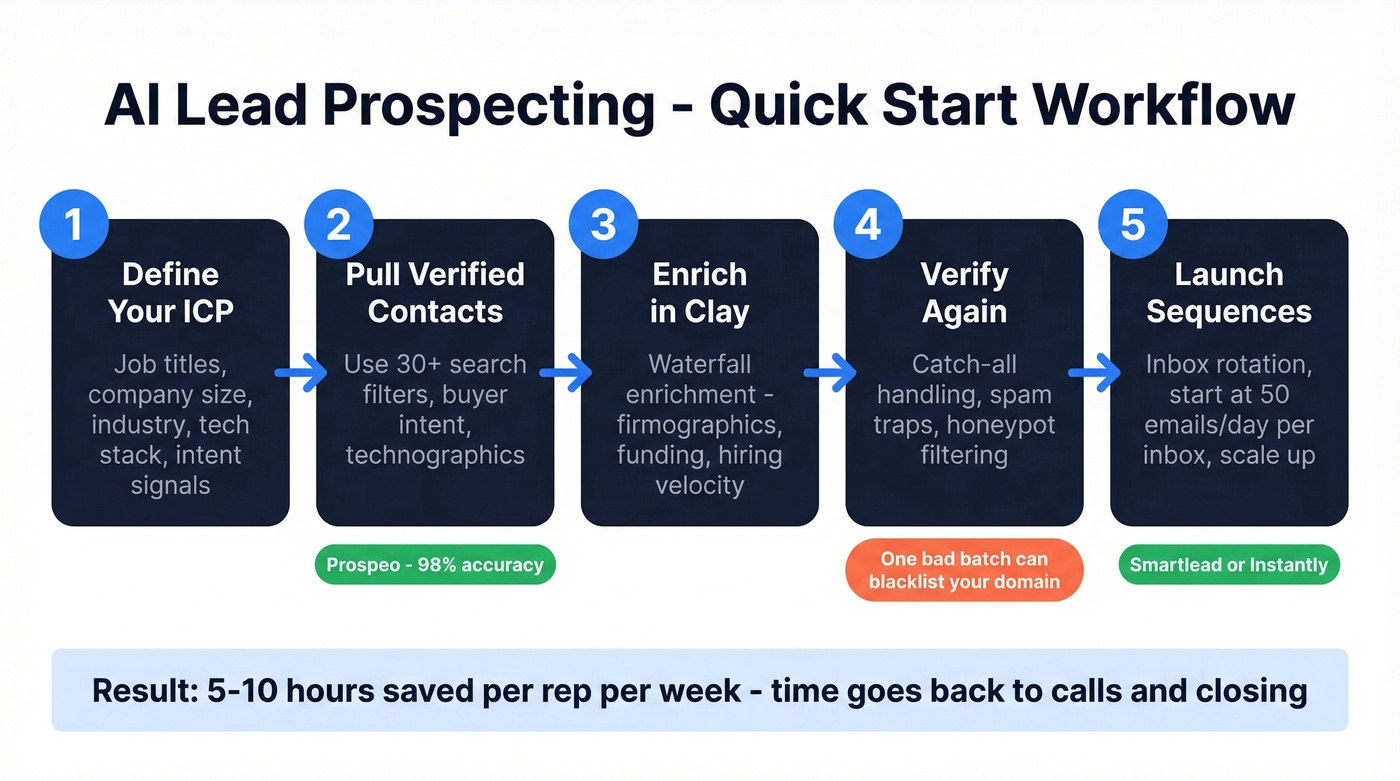 Step-by-step AI lead prospecting workflow diagram