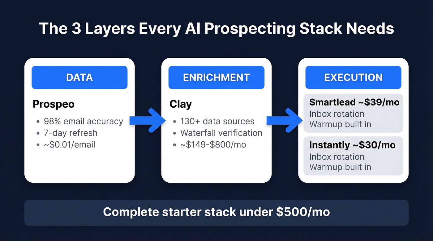 Three-layer AI prospecting stack architecture diagram