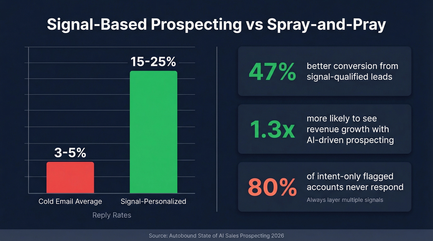 Signal-based vs cold outreach reply rate comparison