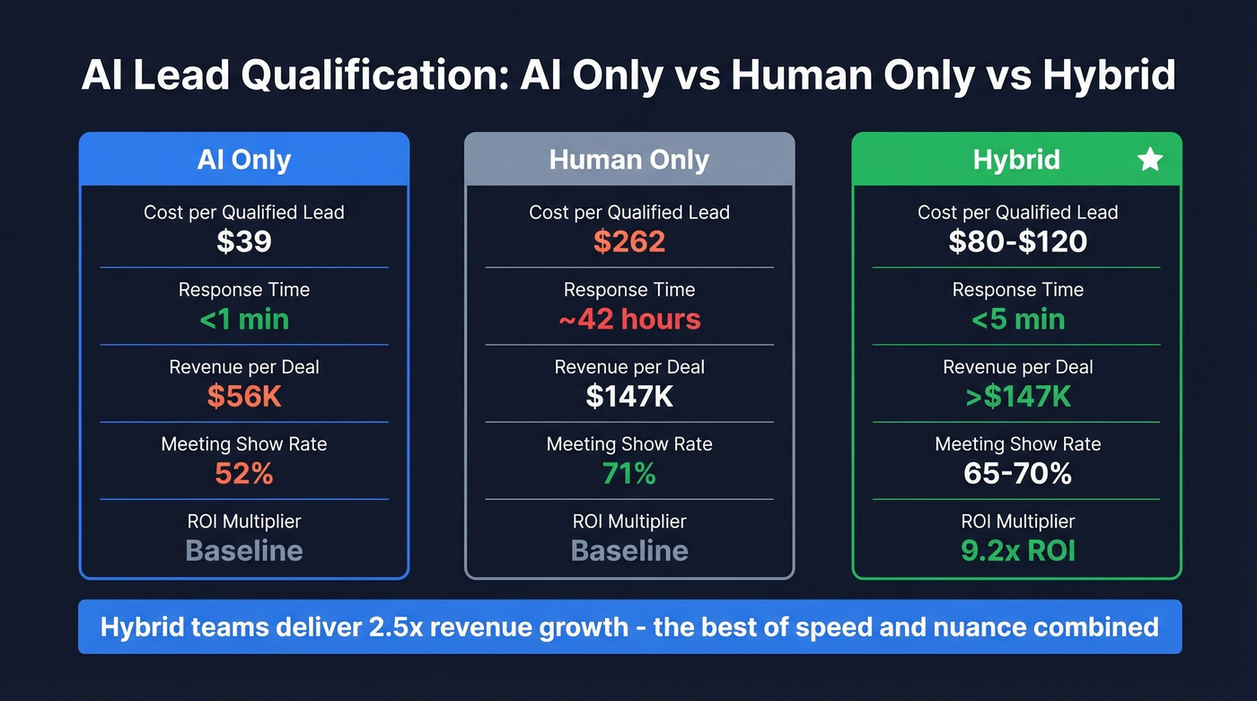 AI vs Human vs Hybrid lead qualification performance comparison