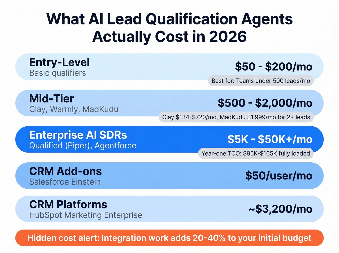 AI lead qualification agent pricing tiers breakdown