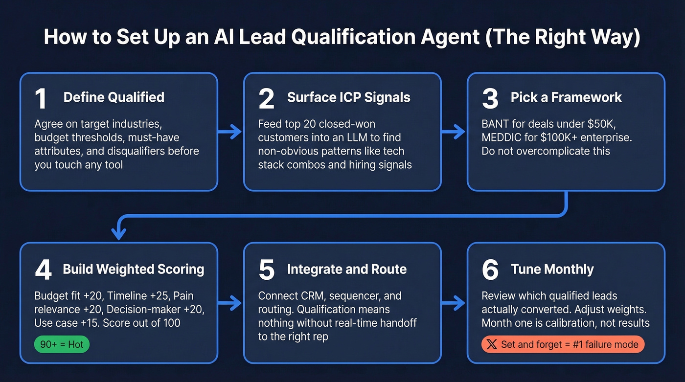 Step-by-step AI lead qualification agent setup process