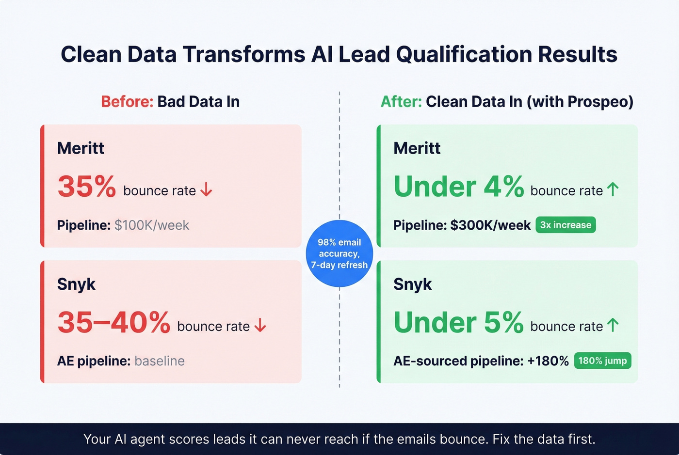 Before and after data quality impact on AI qualification pipeline