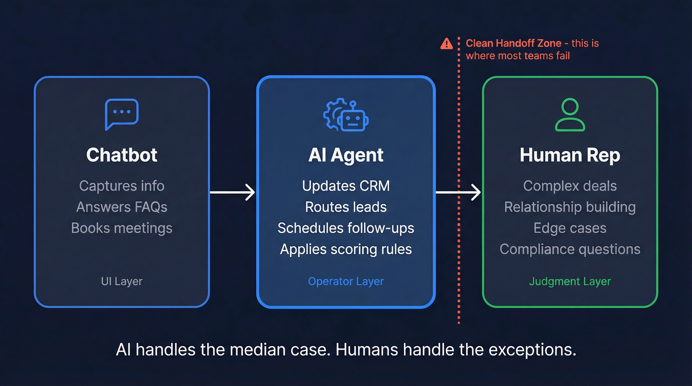 Chatbots vs AI agents vs humans in lead qualification
