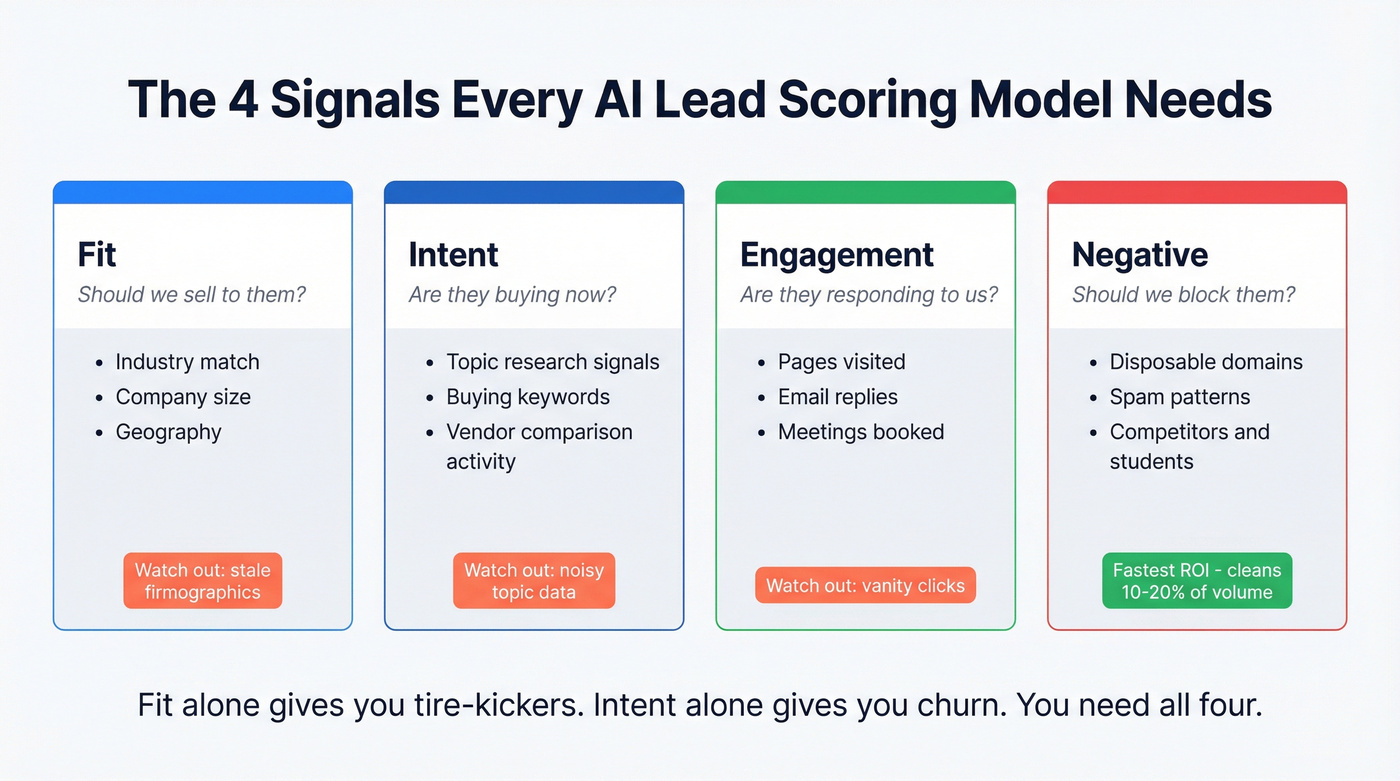 Four signal types for AI lead scoring with examples and pitfalls